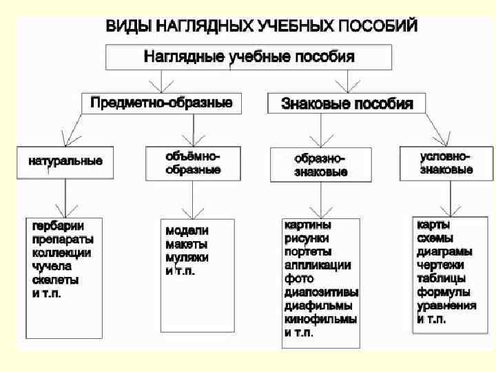 Наглядные методы обучения схема