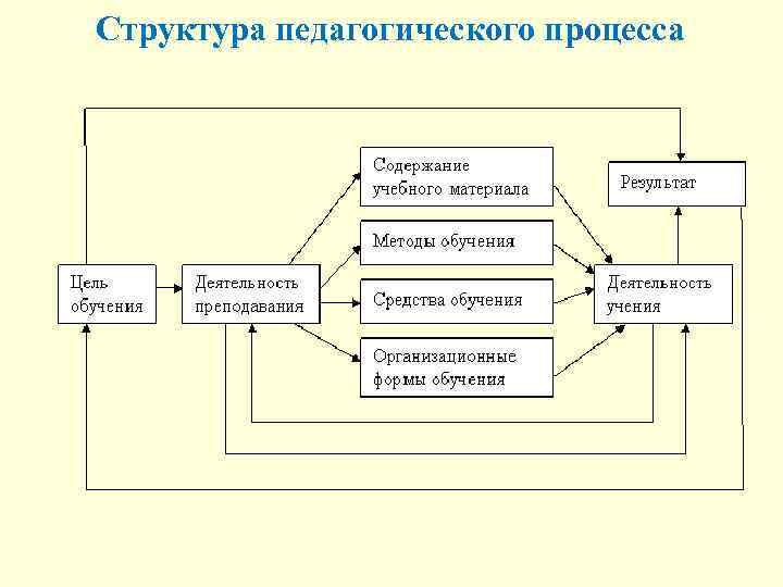 Руководство как процесс