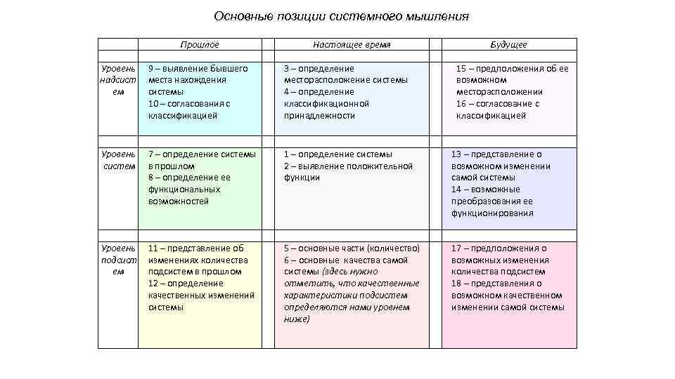 Основные позиции системного мышления Прошлое Уровень 9 – выявление бывшего надсист места нахождения ем