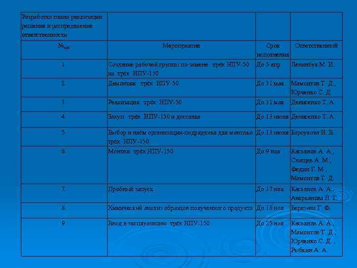 Разработка плана реализации решения и распределение ответственности №п/п Мероприятие Срок Ответственный исполнения 1. Создание