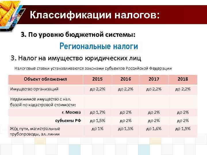 Классификации налогов: 3. По уровню бюджетной системы: 3. Налог на имущество юридических лиц Налоговые