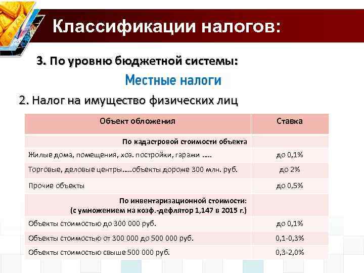 Классификации налогов: 3. По уровню бюджетной системы: 2. Налог на имущество физических лиц Объект