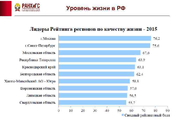 Уровень жизни в РФ 