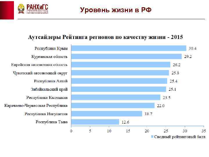 Уровень жизни в РФ 