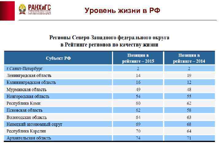 Уровень жизни в РФ 