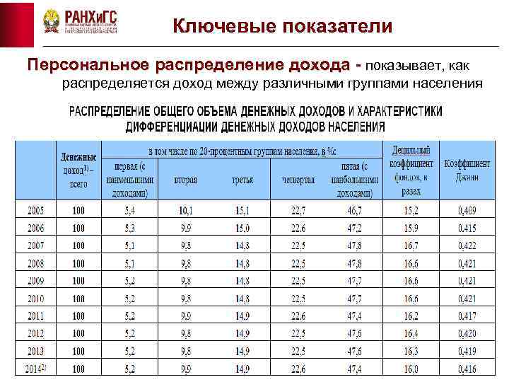 Ключевые показатели Персональное распределение дохода - показывает, как распределяется доход между различными группами населения