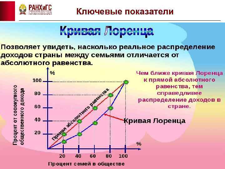 Ключевые показатели 