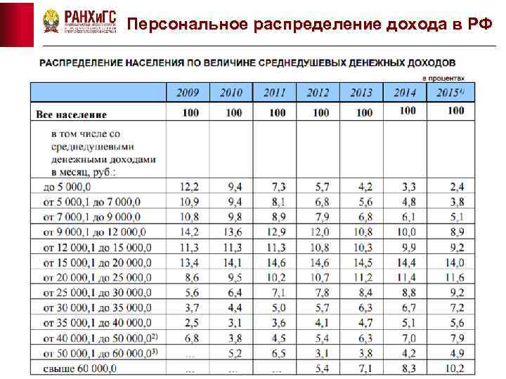 Персональное распределение дохода в РФ 