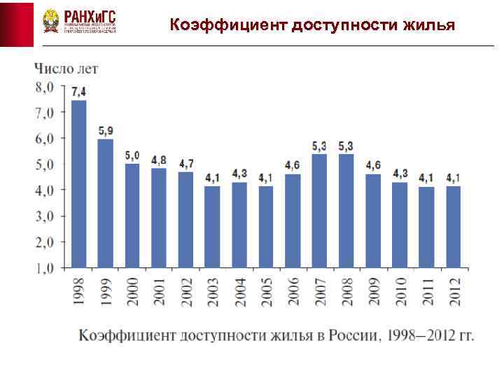 Коэффициент доступности жилья 