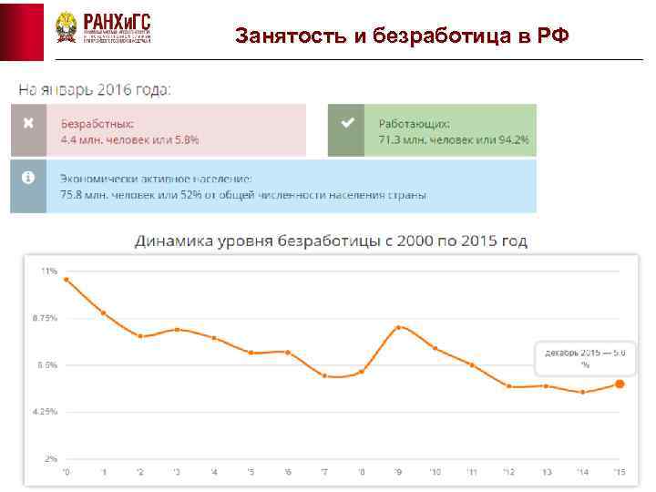 Занятость и безработица в РФ 