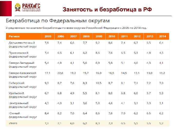 Занятость и безработица в РФ 