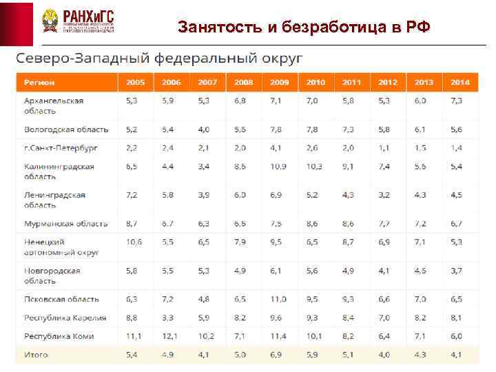 Занятость и безработица в РФ 