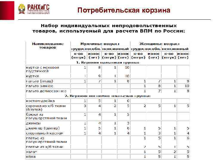 Потребительская корзина 