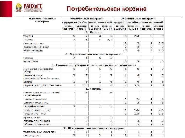 Потребительская корзина 