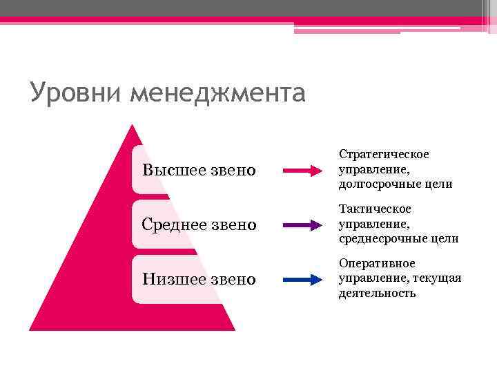 Уровни менеджмента Высшее звено Стратегическое управление, долгосрочные цели Среднее звено Тактическое управление, среднесрочные цели