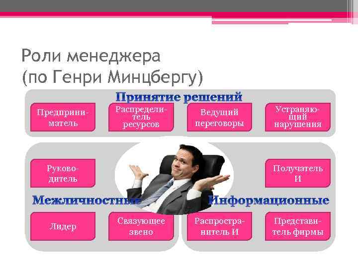 Роли менеджера (по Генри Минцбергу) Принятие решений Предприниматель Распределитель ресурсов Ведущий переговоры Руководитель Получатель