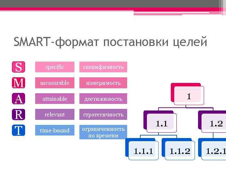 SMART-формат постановки целей S M A R T specific специфичность measurable измеримость attainable достижимость