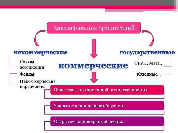 Классификация организаций некоммерческие Союзы, ассоциации государственные коммерческие Фонды ФГУП, МУП. . Казенные… Некоммерческие партнерства