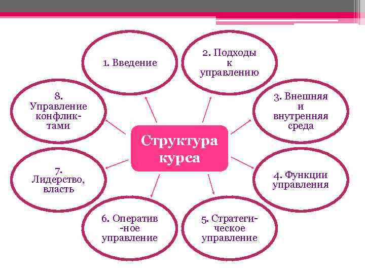 1. Введение 2. Подходы к управлению 8. Управление конфликтами 7. Лидерство, власть 3. Внешняя