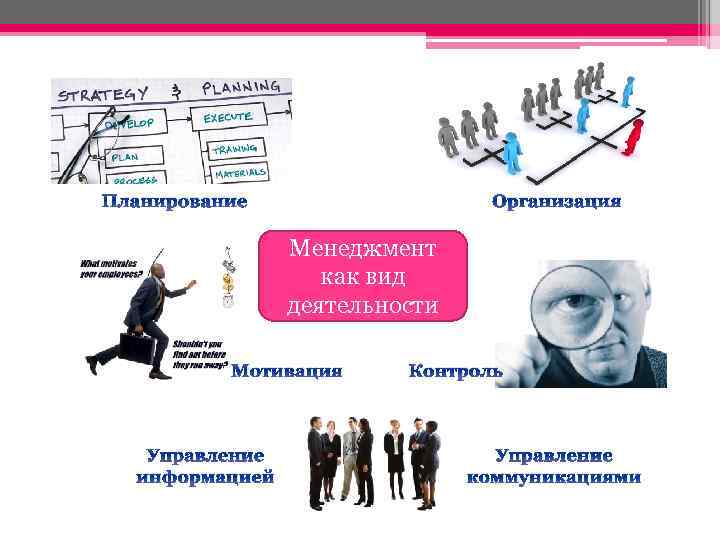 Планирование Организация Менеджмент как вид деятельности Мотивация Управление информацией Контроль Управление коммуникациями 