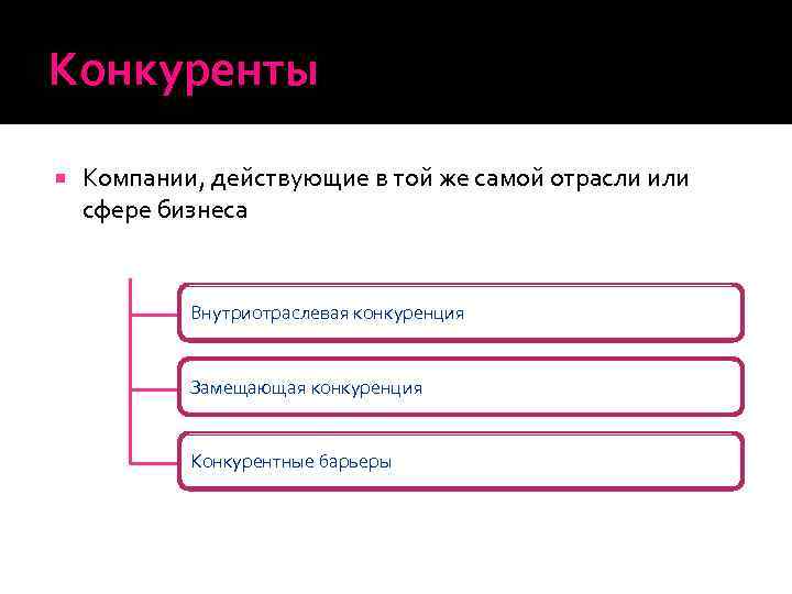 Конкуренты Компании, действующие в той же самой отрасли или сфере бизнеса Внутриотраслевая конкуренция Замещающая