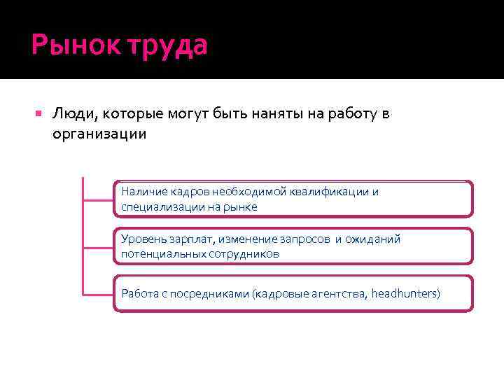 Рынок труда Люди, которые могут быть наняты на работу в организации Наличие кадров необходимой