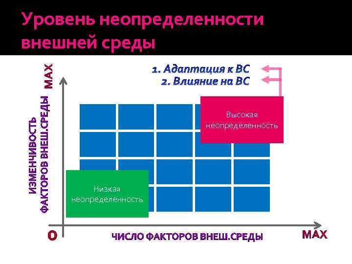MAX Уровень неопределенности внешней среды Высокая неопределенность Низкая неопределенность 0 MAX 