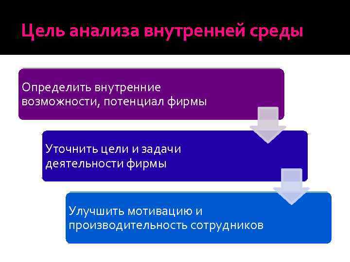 Цель анализа внутренней среды Определить внутренние возможности, потенциал фирмы Уточнить цели и задачи деятельности