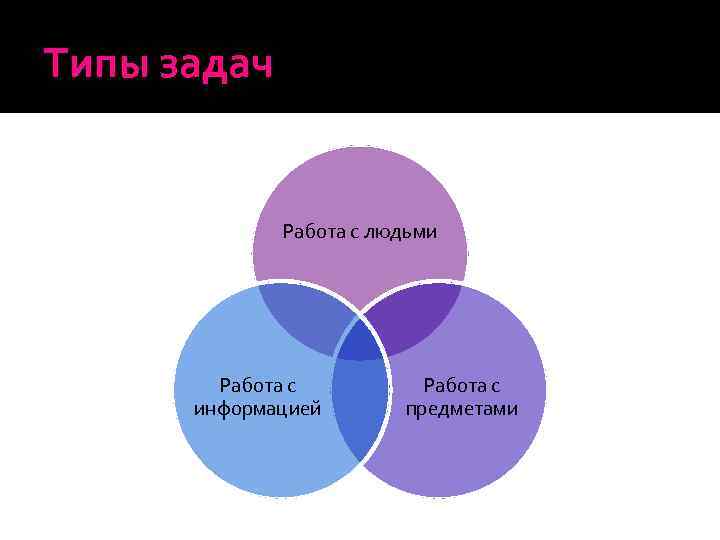 Типы задач Работа с людьми Работа с информацией Работа с предметами 