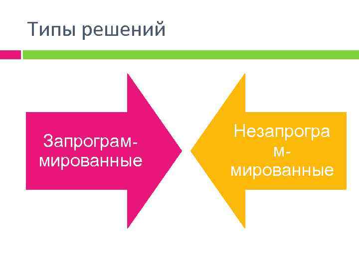 Типы решений Запрограммированные Незапрогра ммированные 