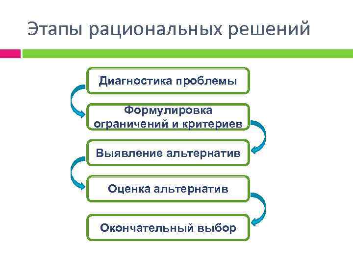 Этапы рациональных решений Диагностика проблемы Формулировка ограничений и критериев Выявление альтернатив Оценка альтернатив Окончательный