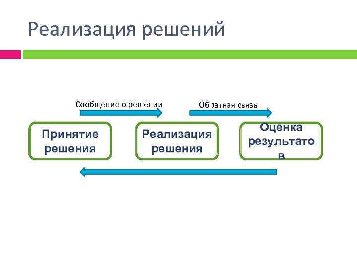 Реализация решений Сообщение о решении Принятие решения Обратная связь Реализация решения Оценка результато в