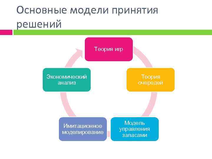 Основные модели принятия решений Теория игр Экономический анализ Имитационное моделирование Теория очередей Модель управления