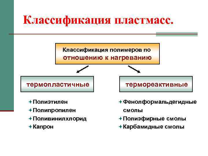 Классификация пластмасс. Классификация полимеров по отношению к нагреванию термопластичные термореактивные ªПолиэтилен ªФенолформальдегидные ªПолипропилен смолы