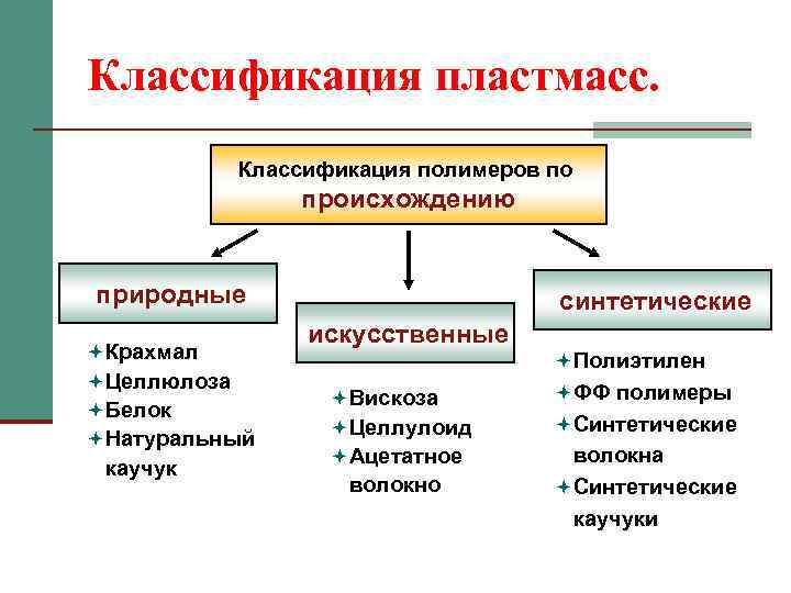 Классификация пластмасс. Классификация полимеров по происхождению природные ªКрахмал ªЦеллюлоза ªБелок ªНатуральный каучук синтетические искусственные