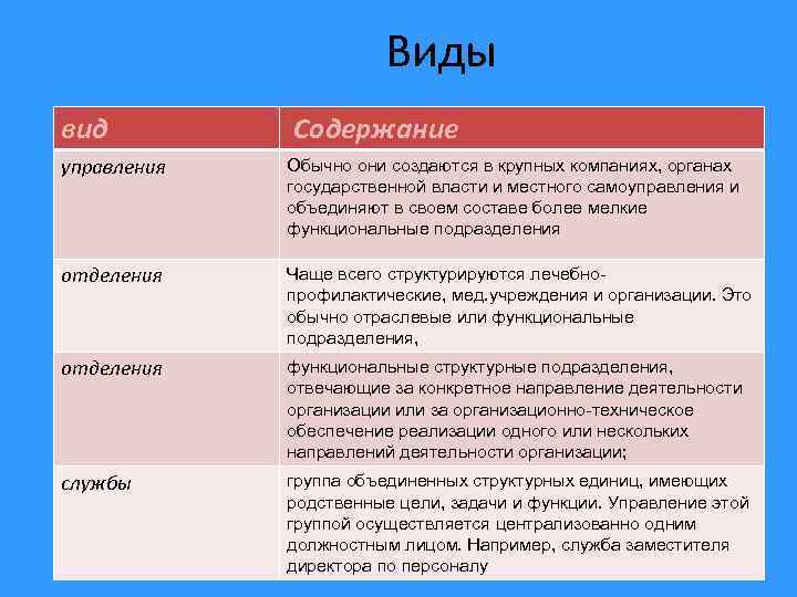 Виды вид Содержание управления Обычно они создаются в крупных компаниях, органах государственной власти и