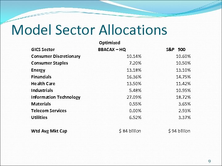 Model Sector Allocations GICS Sector Consumer Discretionary Consumer Staples Energy Financials Health Care Industrials