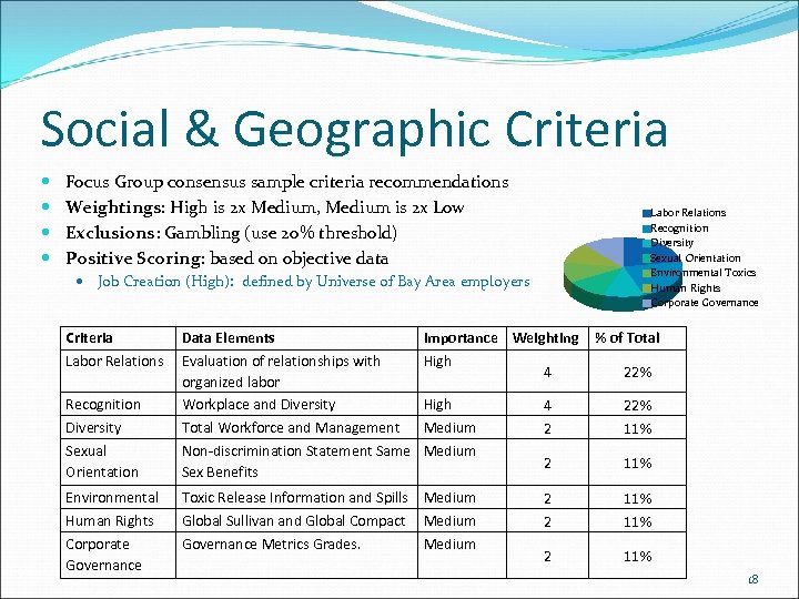 Social & Geographic Criteria Focus Group consensus sample criteria recommendations Weightings: High is 2