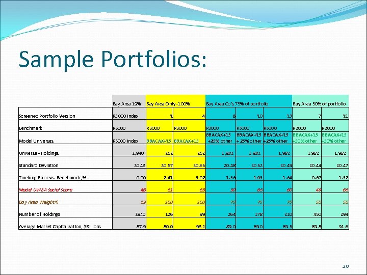 Sample Portfolios: Bay Area 19% Bay Area Only -100% Bay Area Co's 75% of