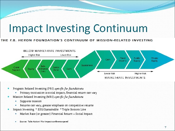 Impact Investing Continuum Program Related Investing (PRI) specific for foundations Primary motivation is social