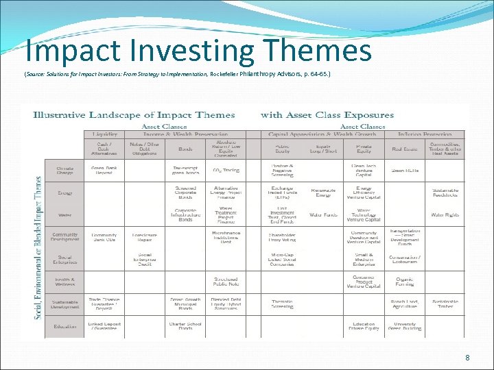 Impact Investing Themes (Source: Solutions for Impact Investors: From Strategy to Implementation, Rockefeller Philanthropy