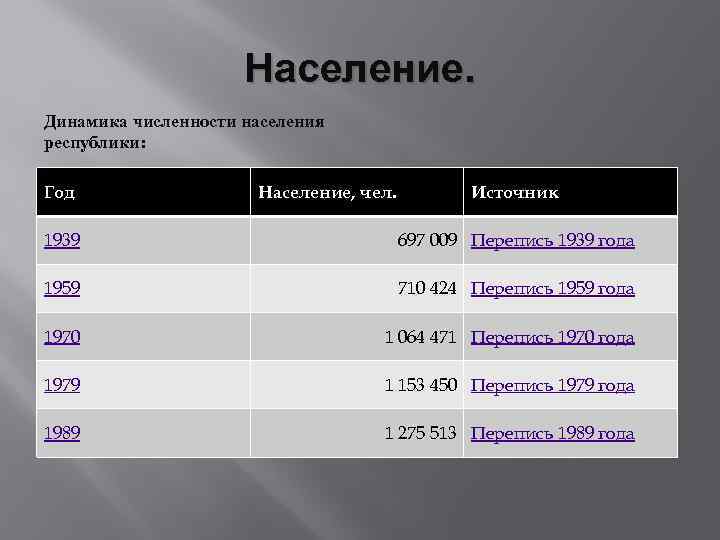 Население. Динамика численности населения республики: Год Население, чел. Источник 1939 697 009 Перепись 1939