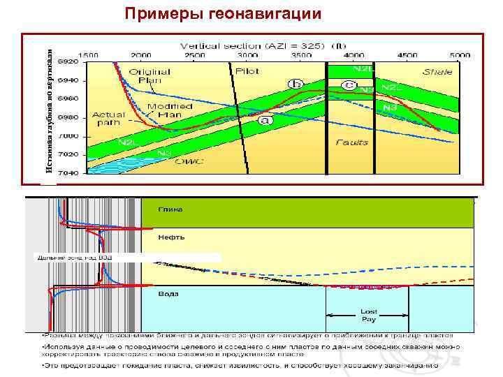 Истинная глубина по вертикали Примеры геонавигации 