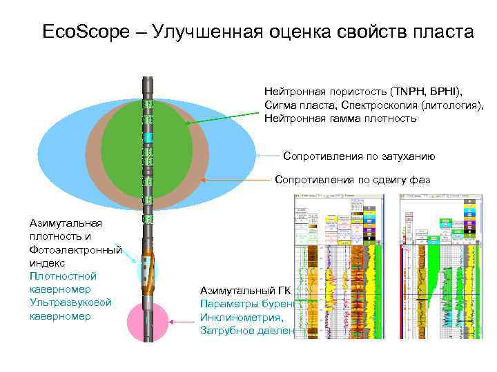 Eco. Scope – Улучшенная оценка свойств пласта Нейтронная пористость (TNPH, BPHI), Сигма пласта, Спектроскопия