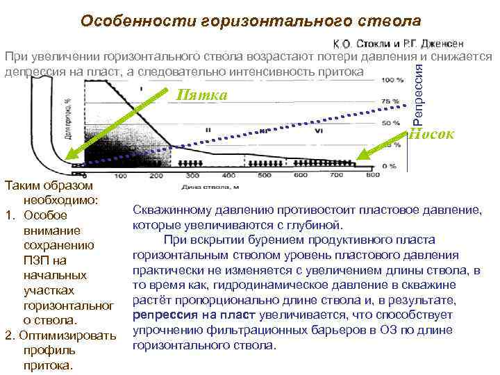 Особенности горизонтального ствола Пятка Репрессия При увеличении горизонтального ствола возрастают потери давления и снижается