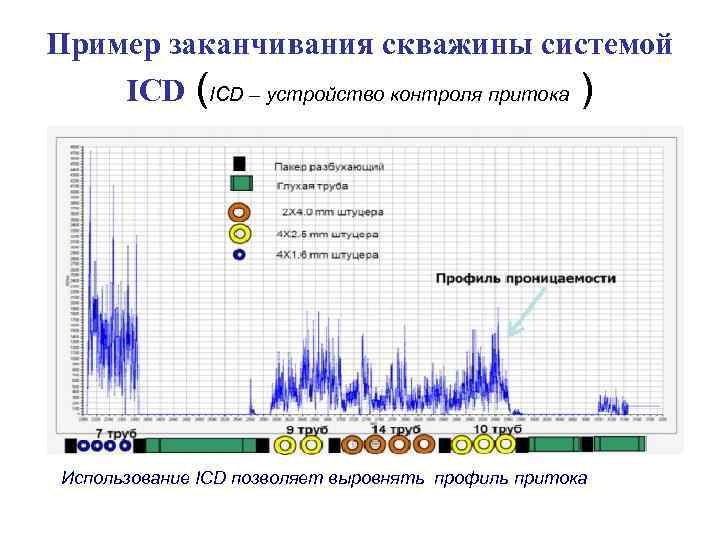 Пример заканчивания скважины системой ICD (ICD – устройство контроля притока ) Использование ICD позволяет