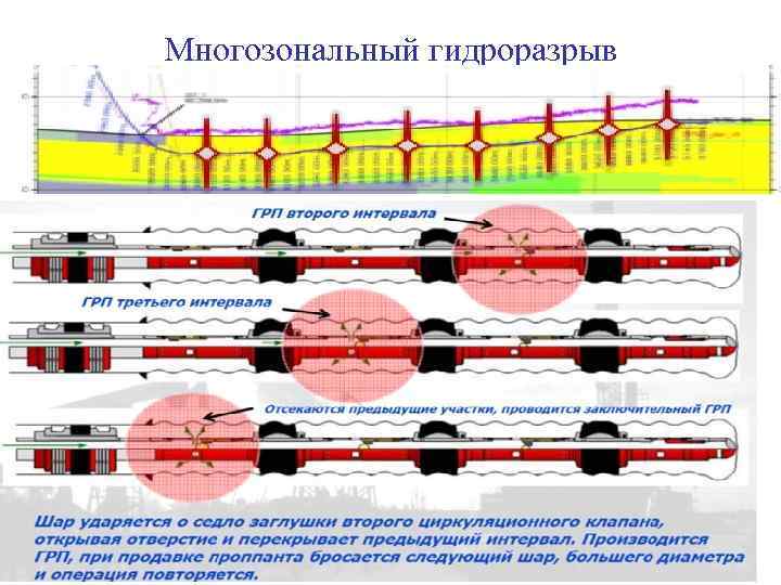 Многозональный гидроразрыв 