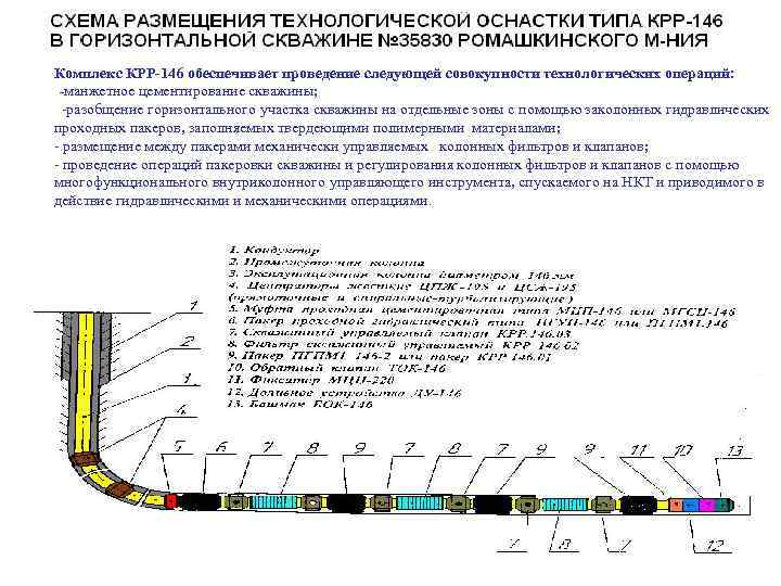 Комплекс КРР-146 обеспечивает проведение следующей совокупности технологических операций: -манжетное цементирование скважины; -разобщение горизонтального участка