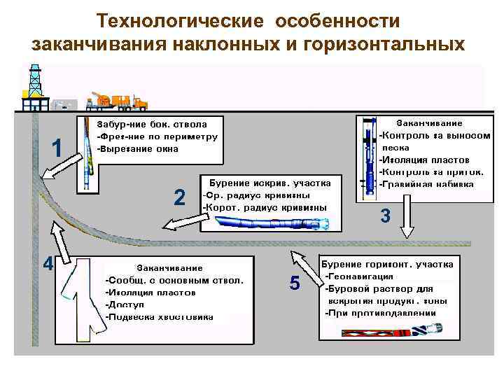 Технологические особенности заканчивания наклонных и горизонтальных стволов 1 2 4 3 5 