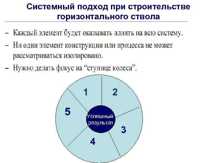 Системный подход при строительстве горизонтального ствола 1 5 2 Успешный результат 4 3 